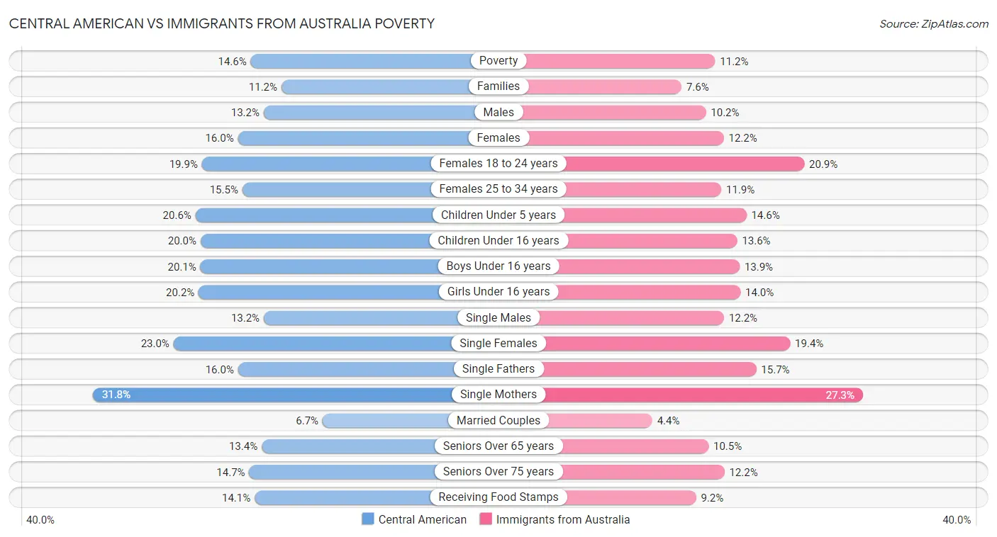 Central American vs Immigrants from Australia Poverty