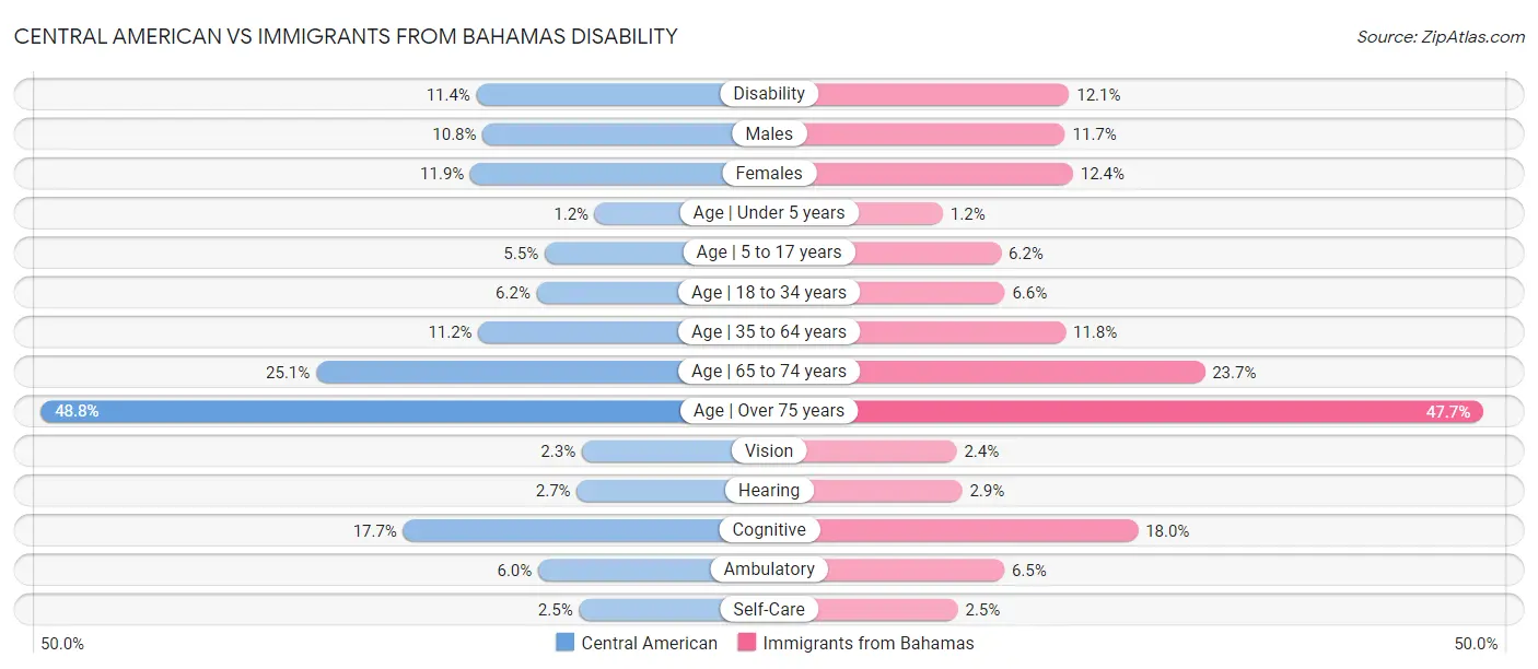 Central American vs Immigrants from Bahamas Disability