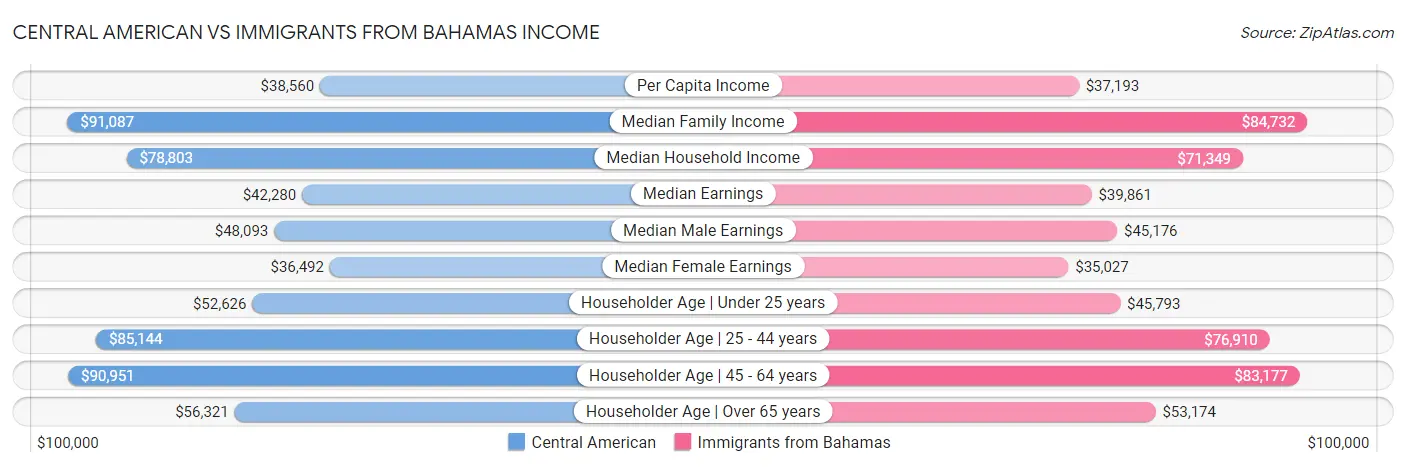 Central American vs Immigrants from Bahamas Income