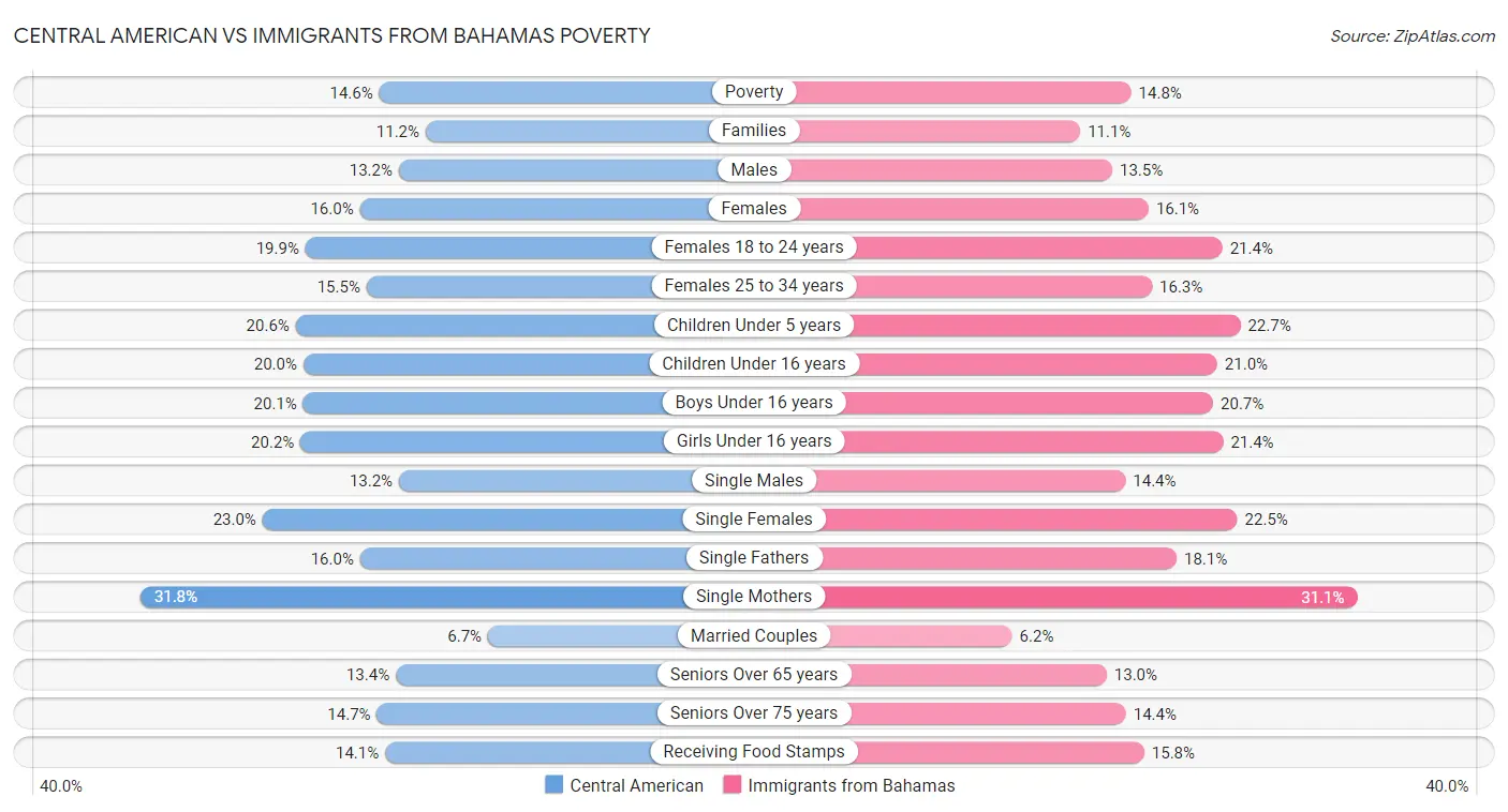 Central American vs Immigrants from Bahamas Poverty
