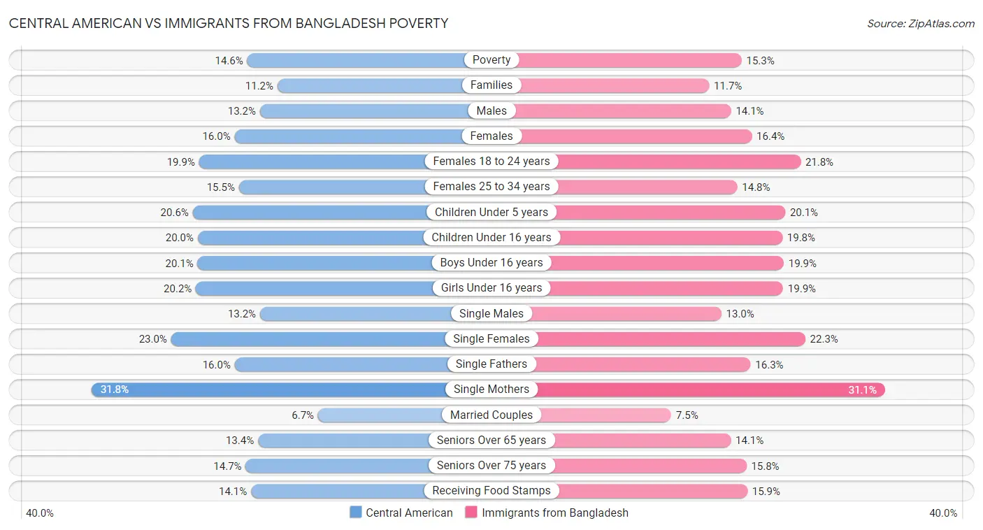 Central American vs Immigrants from Bangladesh Poverty