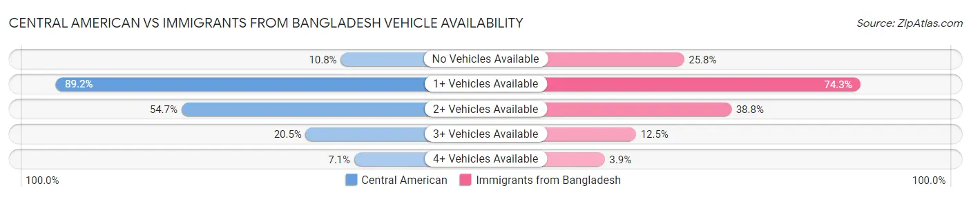 Central American vs Immigrants from Bangladesh Vehicle Availability