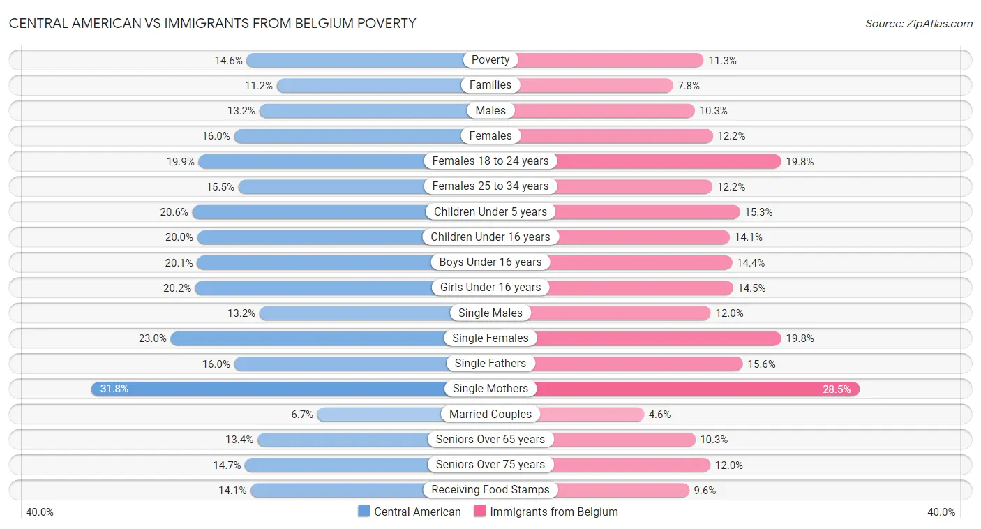 Central American vs Immigrants from Belgium Poverty