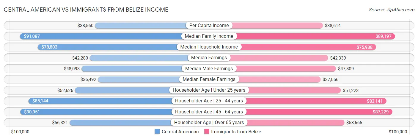 Central American vs Immigrants from Belize Income