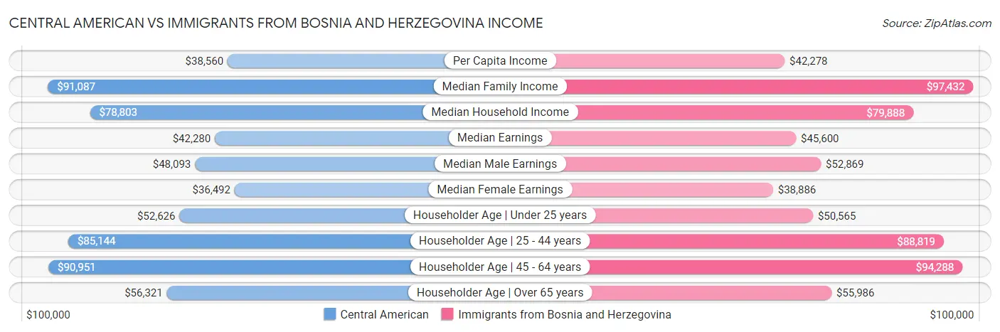 Central American vs Immigrants from Bosnia and Herzegovina Income