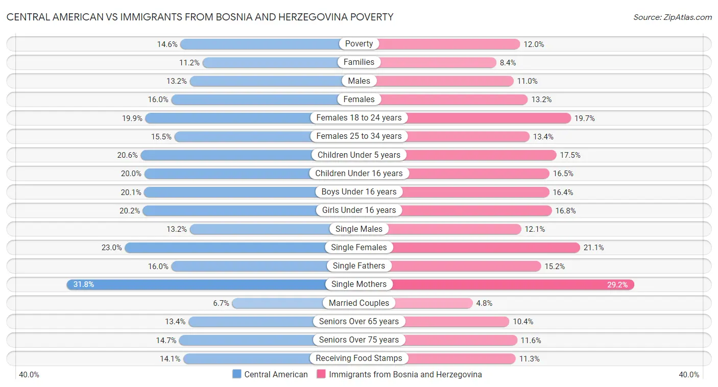 Central American vs Immigrants from Bosnia and Herzegovina Poverty