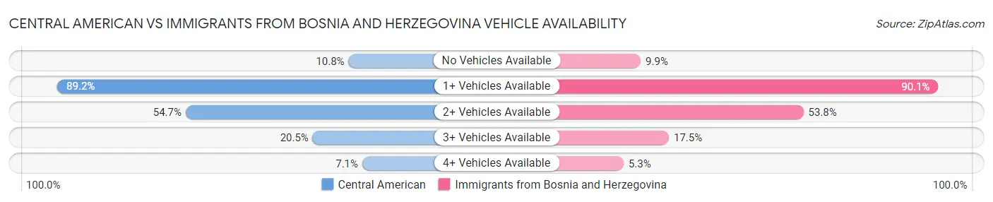 Central American vs Immigrants from Bosnia and Herzegovina Vehicle Availability