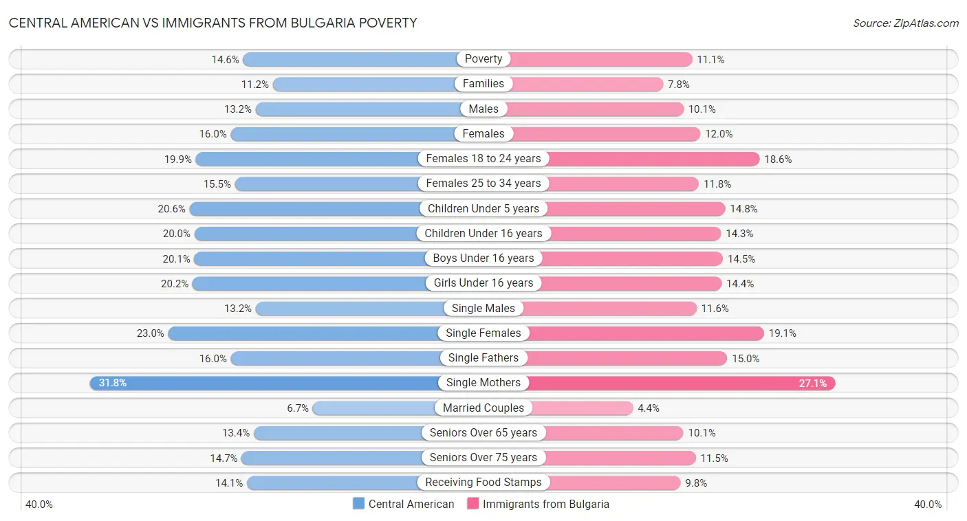 Central American vs Immigrants from Bulgaria Poverty