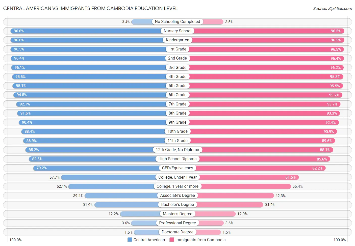 Central American vs Immigrants from Cambodia Education Level
