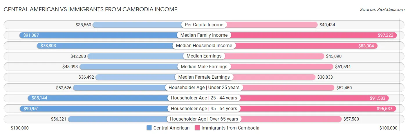 Central American vs Immigrants from Cambodia Income