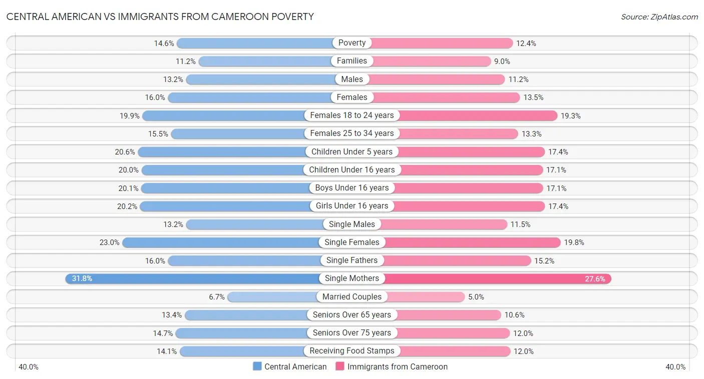 Central American vs Immigrants from Cameroon Poverty