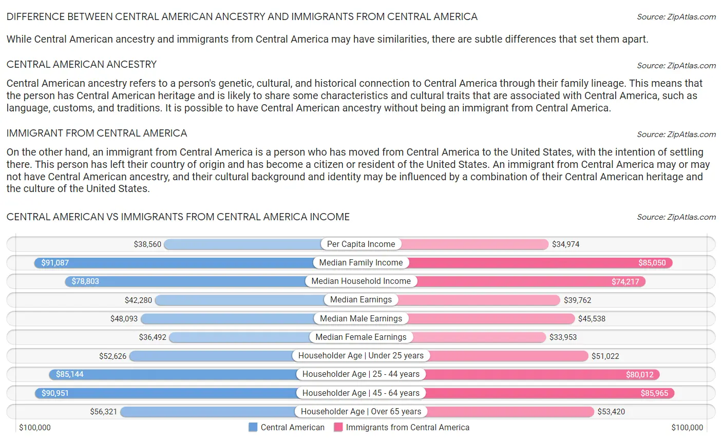 Central American vs Immigrants from Central America Income