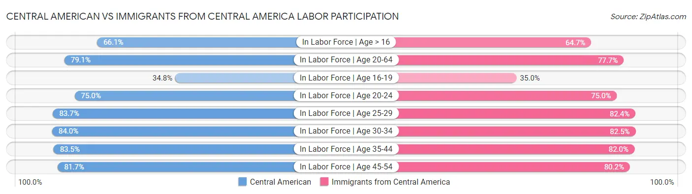 Central American vs Immigrants from Central America Labor Participation