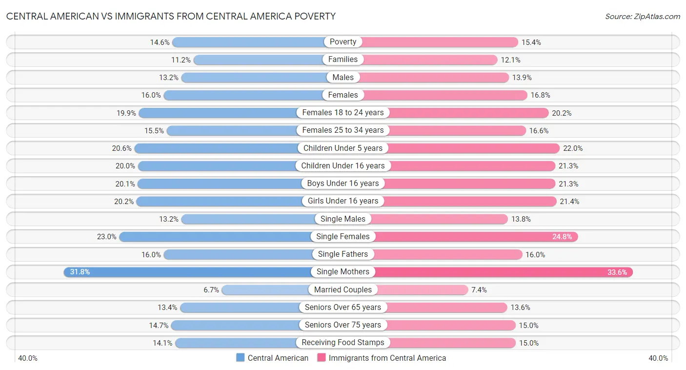 Central American vs Immigrants from Central America Poverty