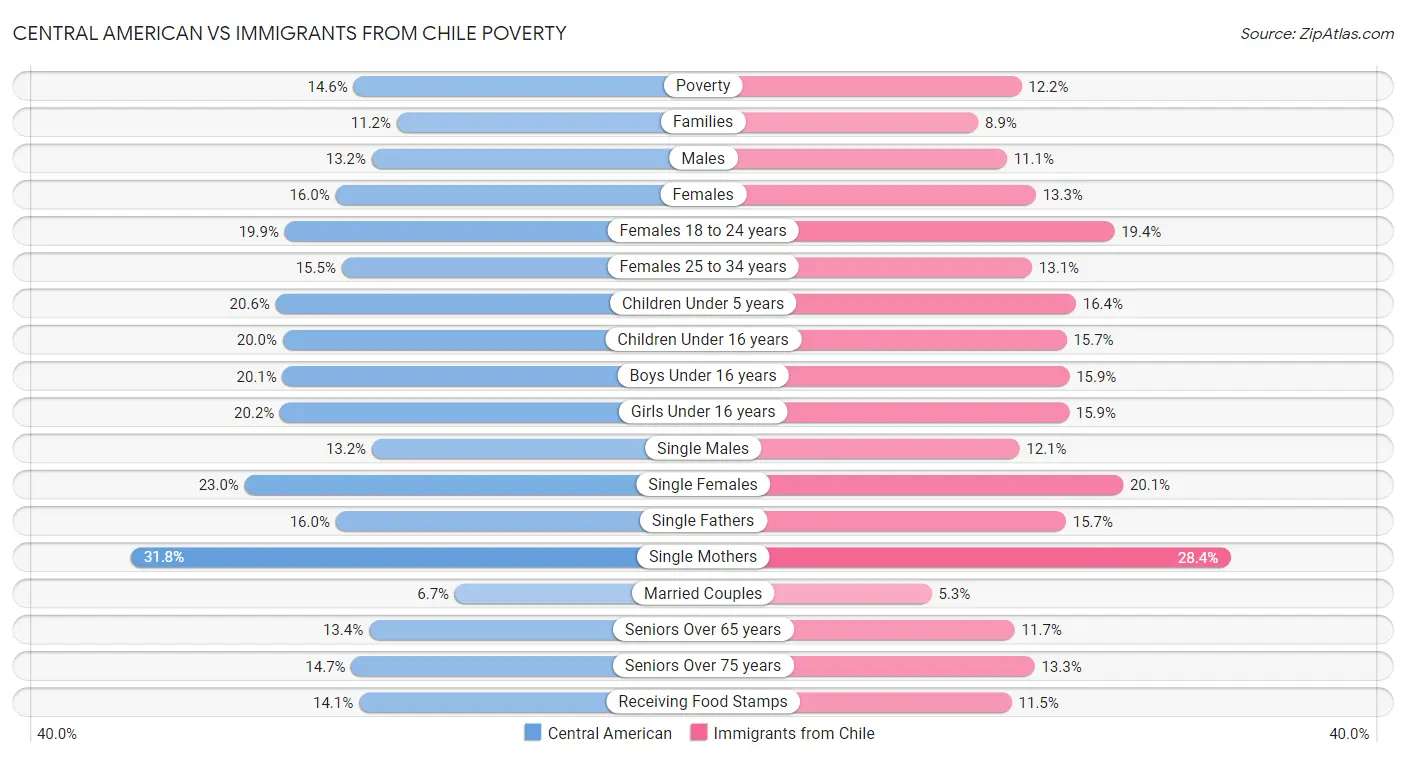 Central American vs Immigrants from Chile Poverty
