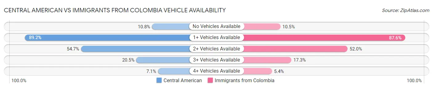 Central American vs Immigrants from Colombia Vehicle Availability