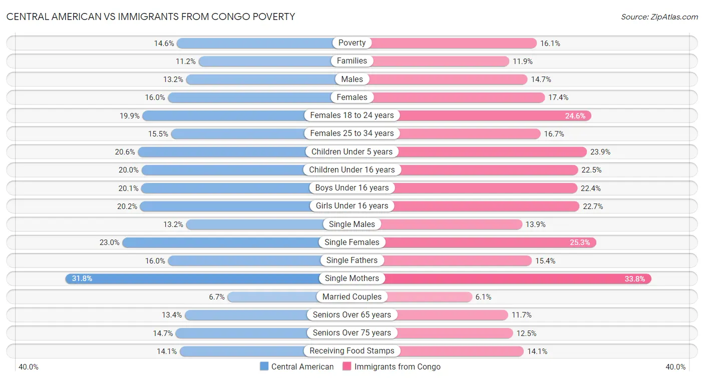 Central American vs Immigrants from Congo Poverty