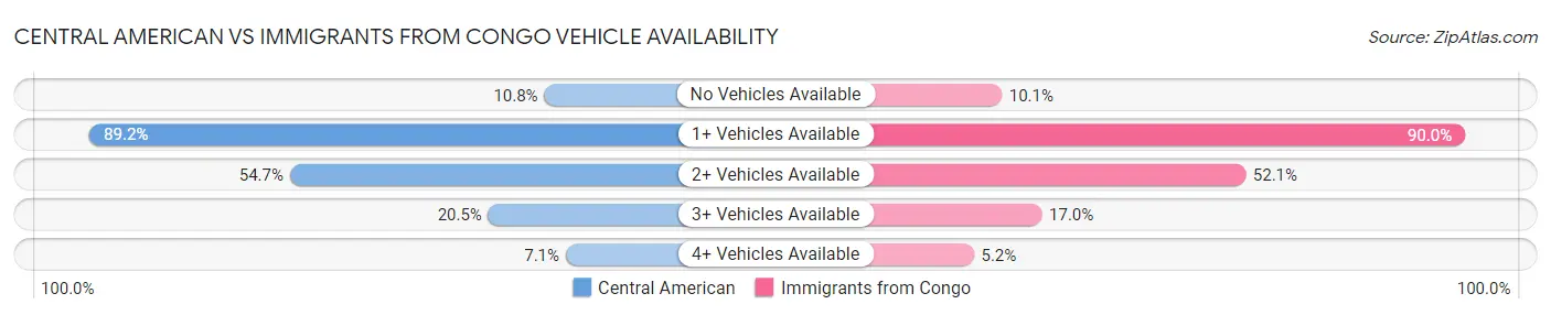 Central American vs Immigrants from Congo Vehicle Availability