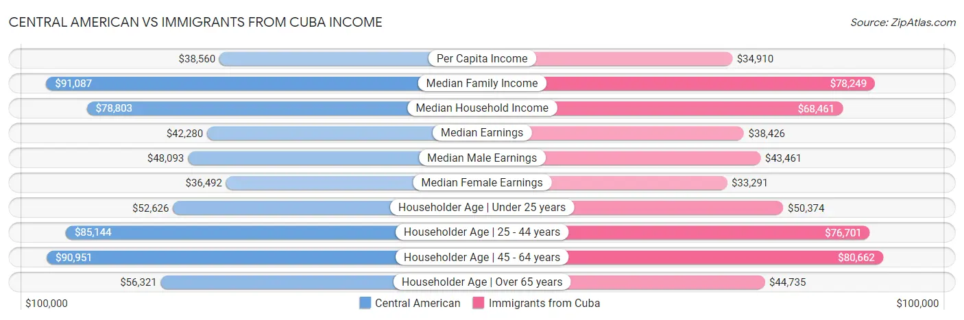 Central American vs Immigrants from Cuba Income