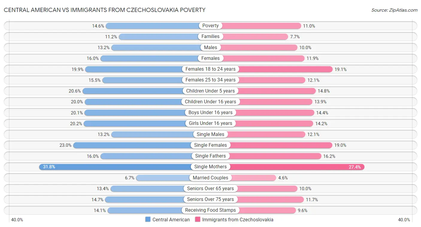 Central American vs Immigrants from Czechoslovakia Poverty