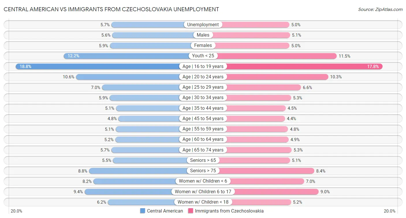 Central American vs Immigrants from Czechoslovakia Unemployment