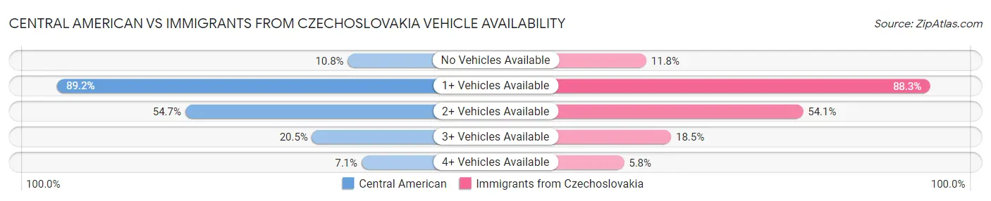 Central American vs Immigrants from Czechoslovakia Vehicle Availability