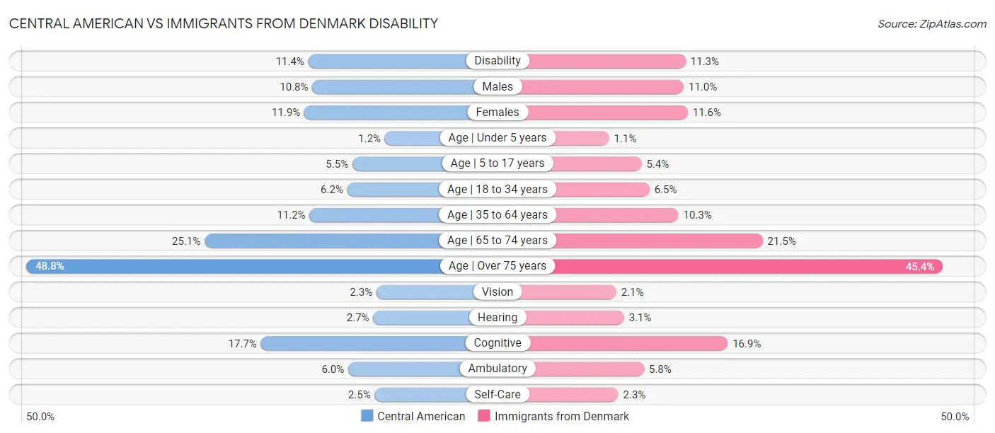 Central American vs Immigrants from Denmark Disability