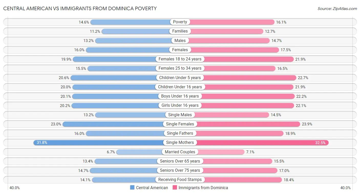 Central American vs Immigrants from Dominica Poverty