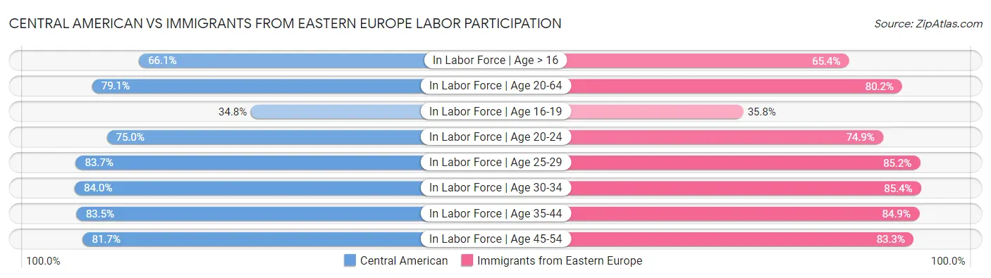 Central American vs Immigrants from Eastern Europe Labor Participation