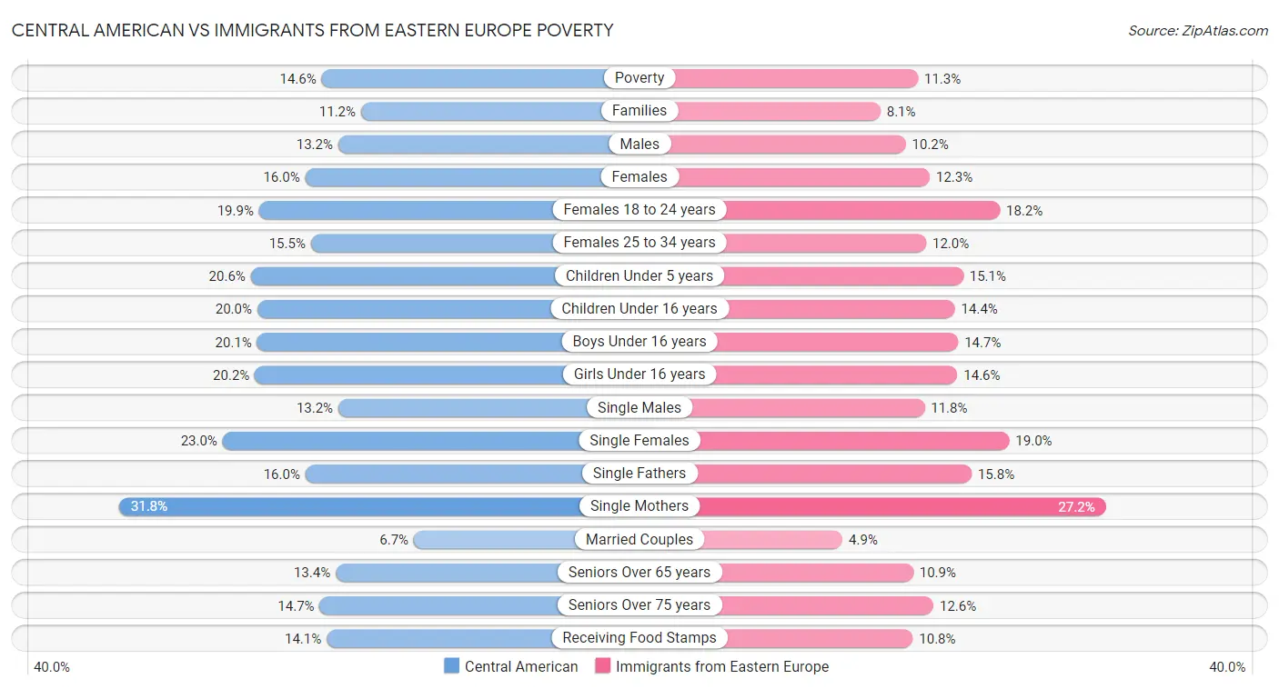 Central American vs Immigrants from Eastern Europe Poverty