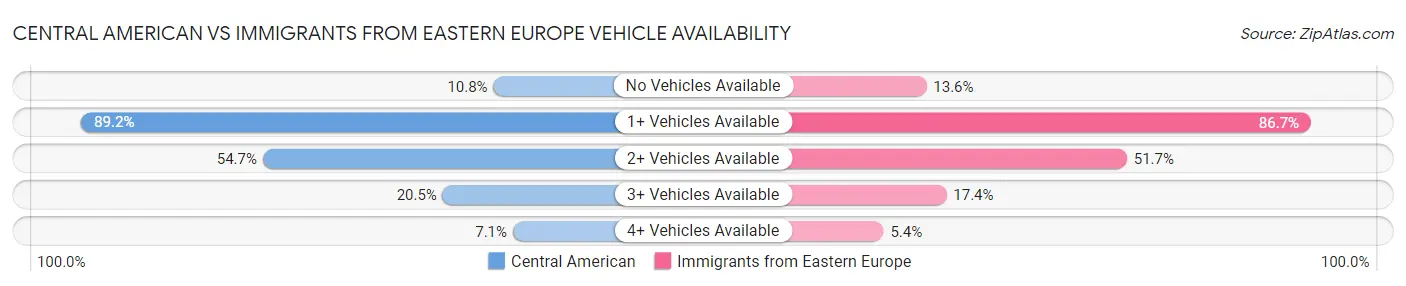 Central American vs Immigrants from Eastern Europe Vehicle Availability
