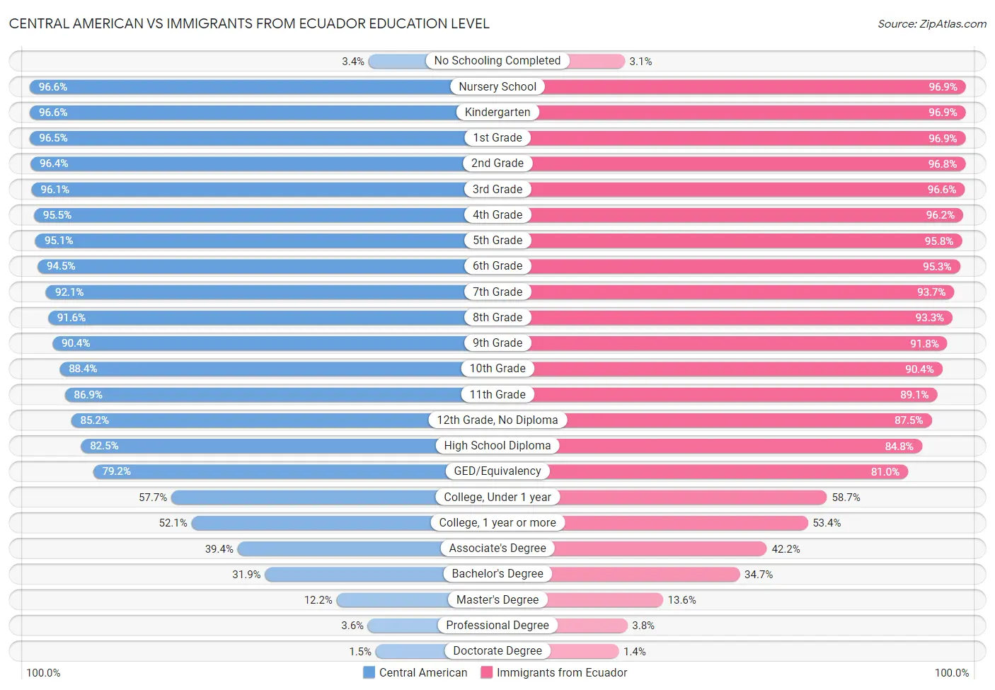 Central American vs Immigrants from Ecuador Education Level