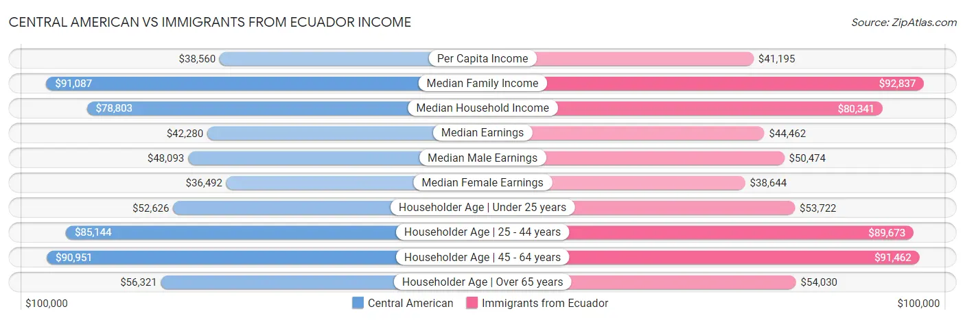 Central American vs Immigrants from Ecuador Income