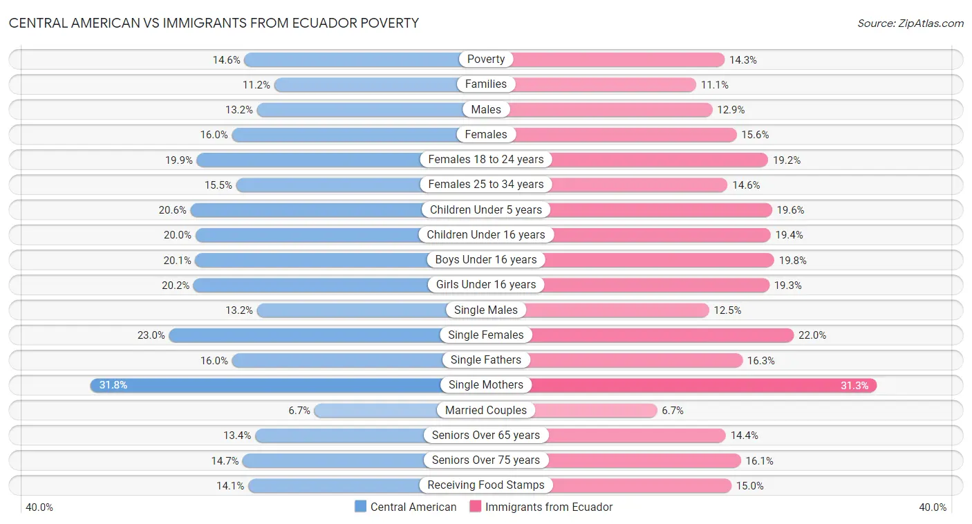 Central American vs Immigrants from Ecuador Poverty
