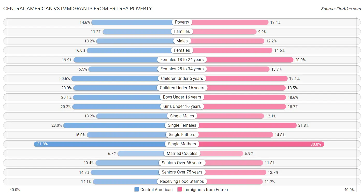 Central American vs Immigrants from Eritrea Poverty