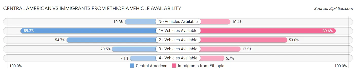 Central American vs Immigrants from Ethiopia Vehicle Availability