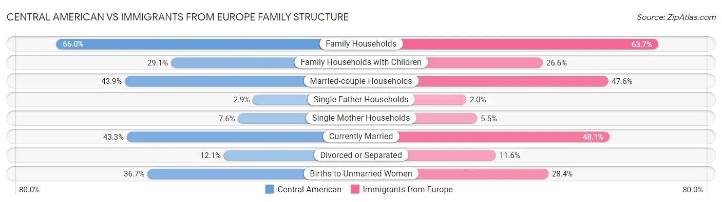 Central American vs Immigrants from Europe Family Structure