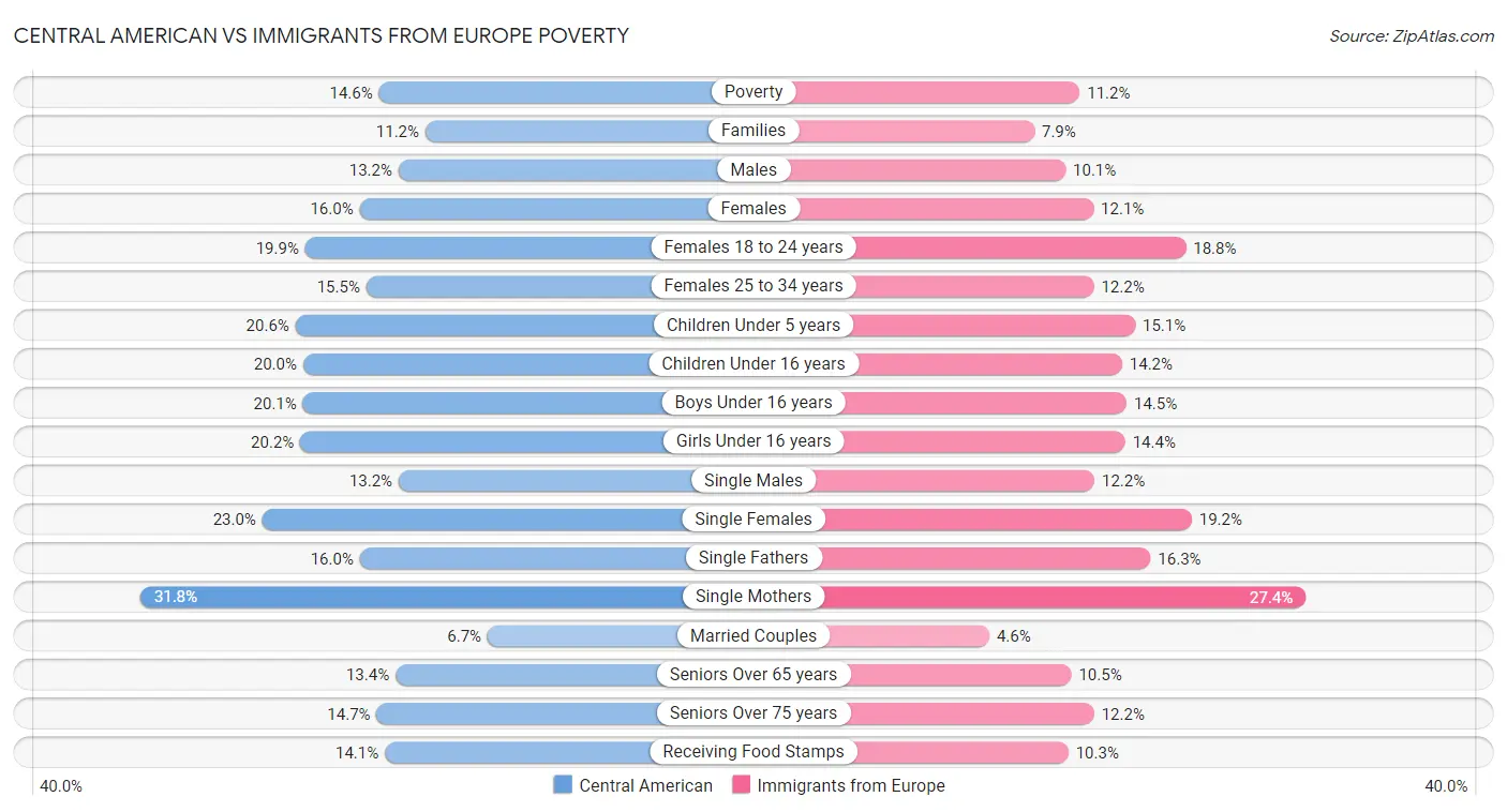 Central American vs Immigrants from Europe Poverty