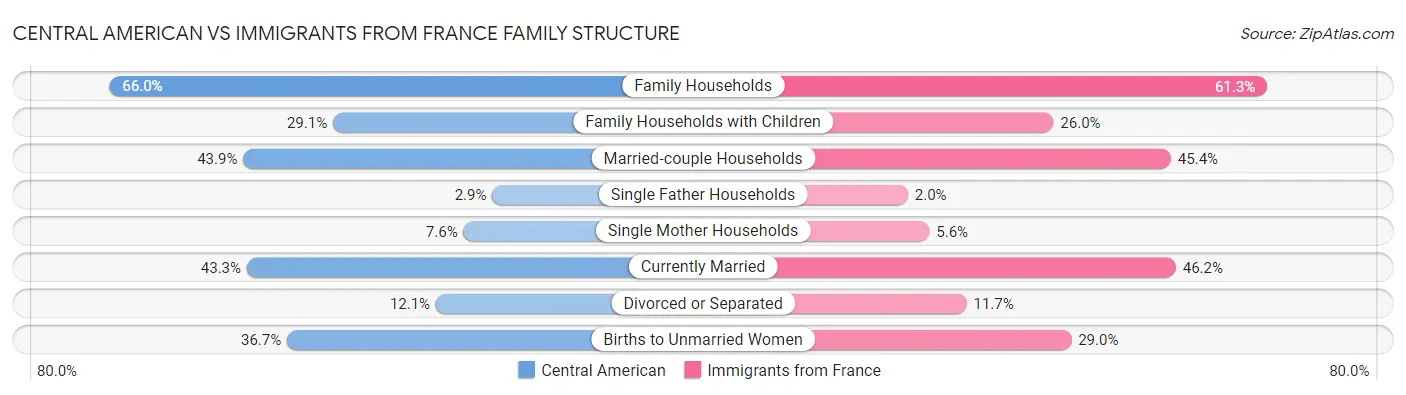 Central American vs Immigrants from France Family Structure