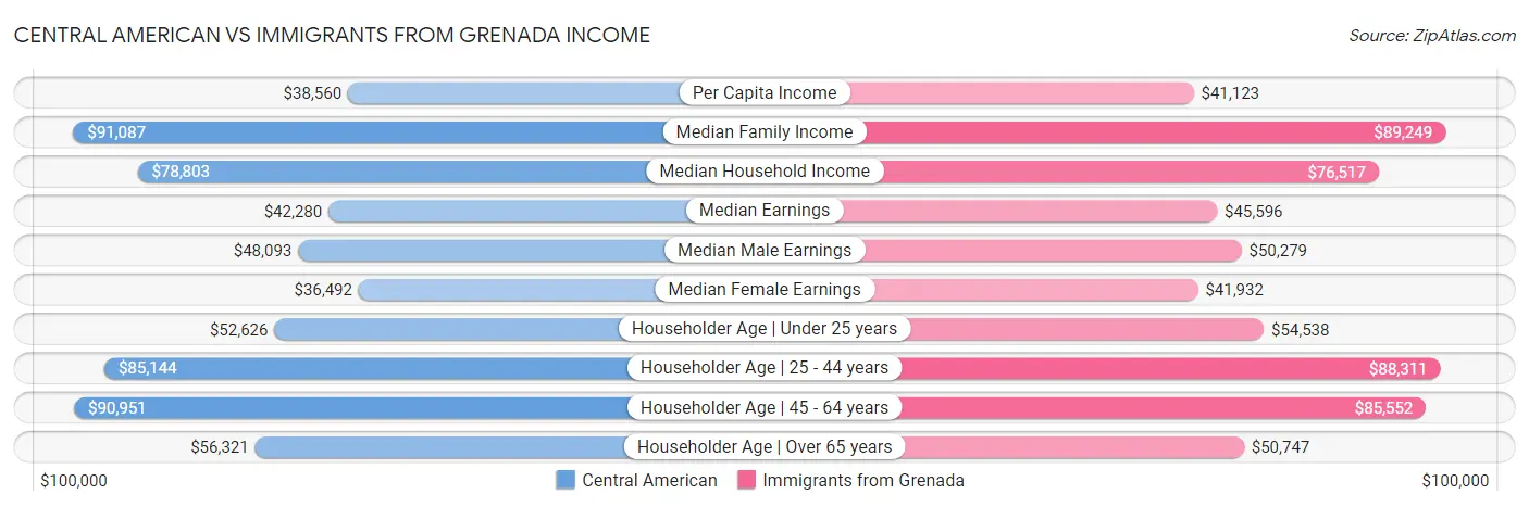 Central American vs Immigrants from Grenada Income