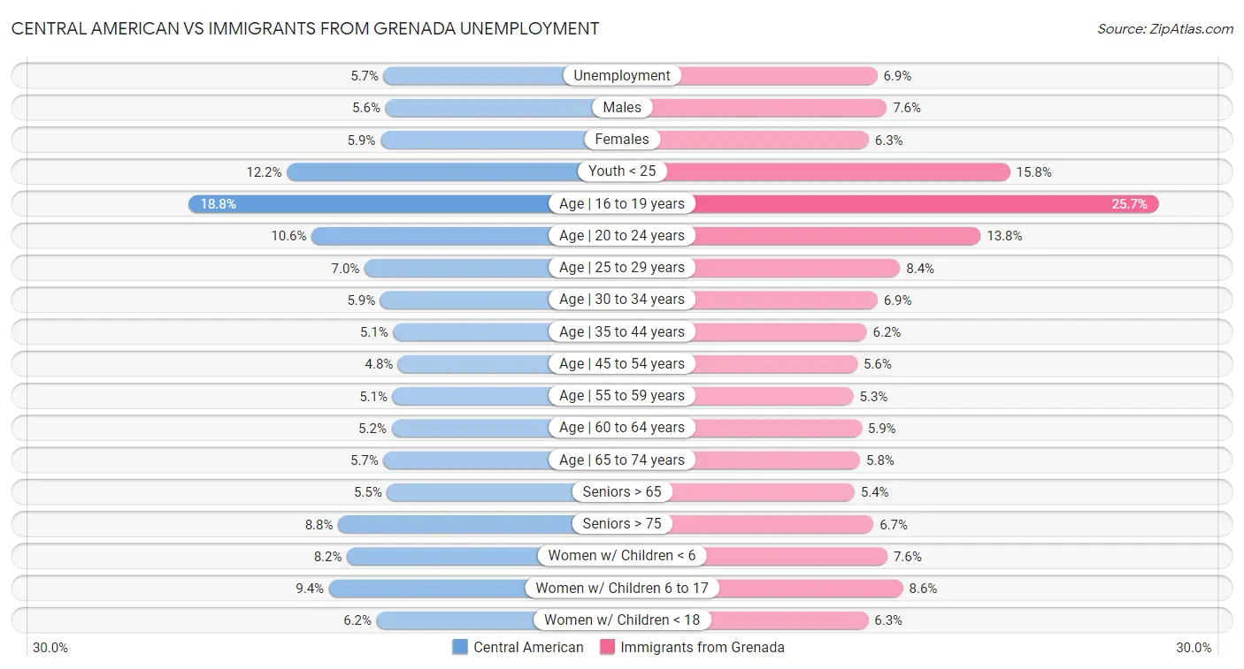 Central American vs Immigrants from Grenada Unemployment
