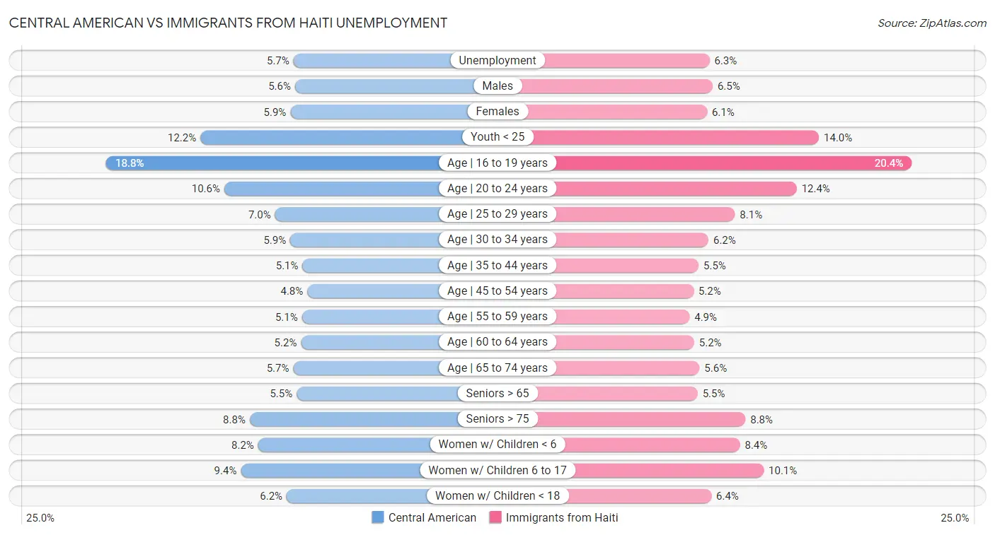 Central American vs Immigrants from Haiti Unemployment