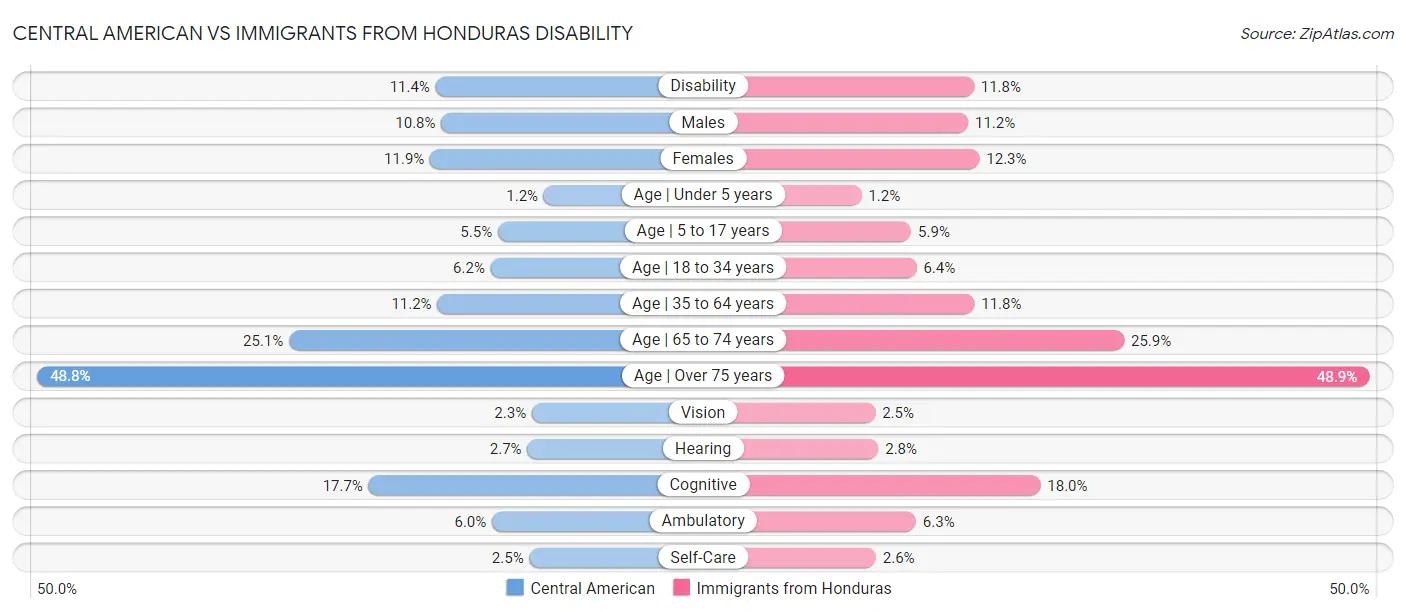 Central American vs Immigrants from Honduras Disability