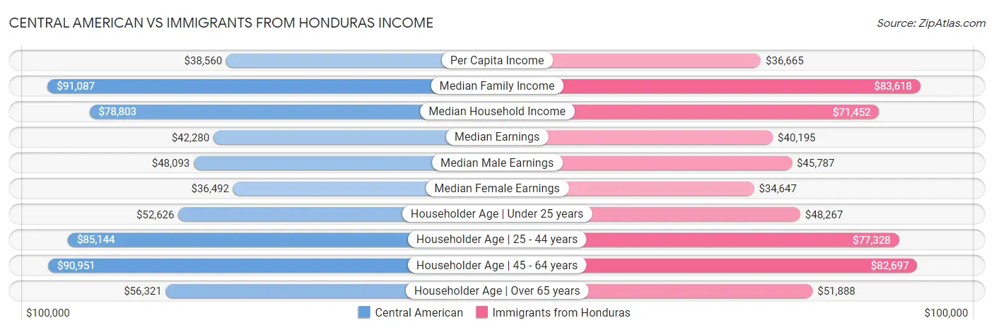 Central American vs Immigrants from Honduras Income