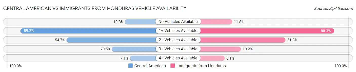 Central American vs Immigrants from Honduras Vehicle Availability