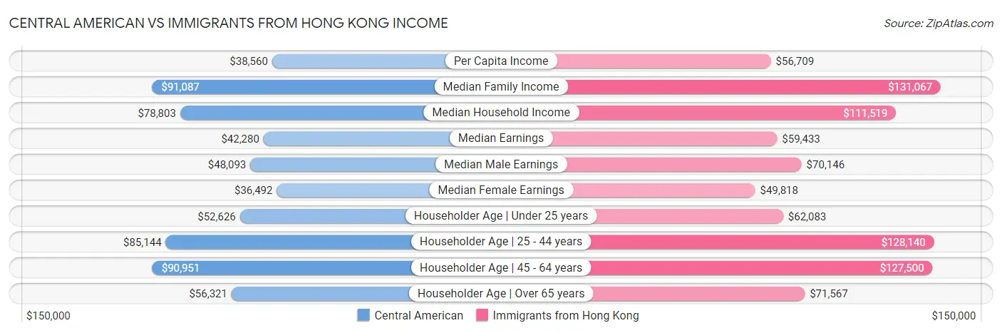 Central American vs Immigrants from Hong Kong Income