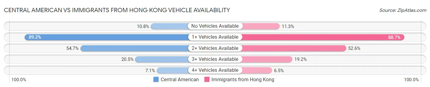 Central American vs Immigrants from Hong Kong Vehicle Availability