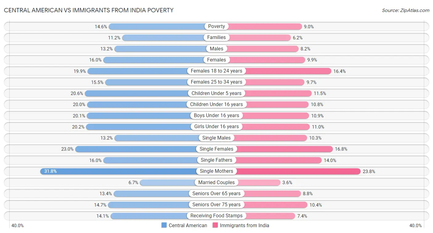 Central American vs Immigrants from India Poverty