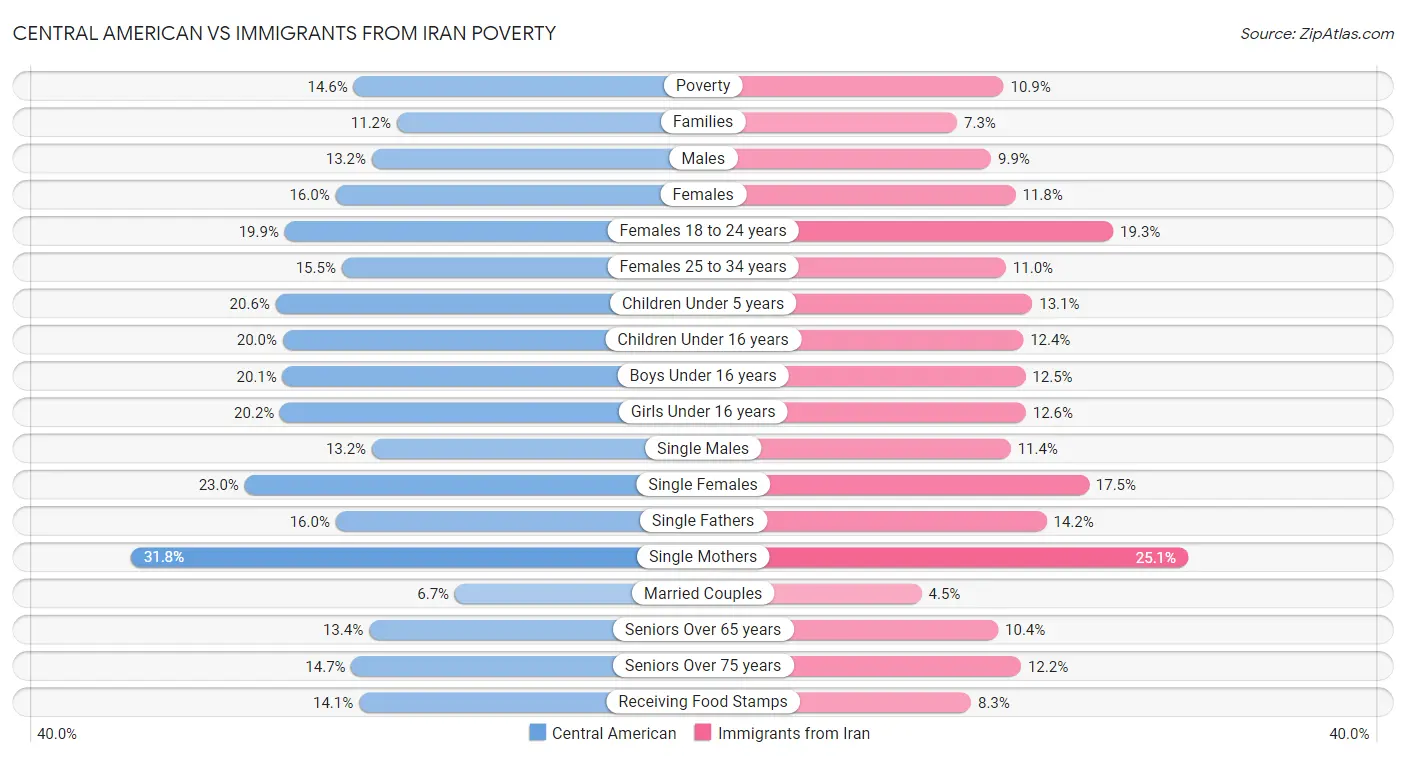 Central American vs Immigrants from Iran Poverty