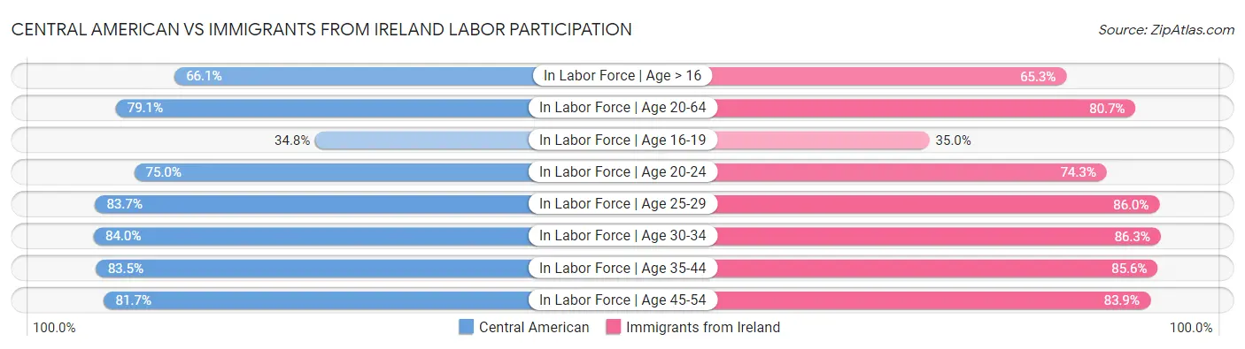 Central American vs Immigrants from Ireland Labor Participation